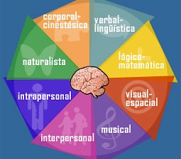 Sobre Inteligencias múltiples en el aula...